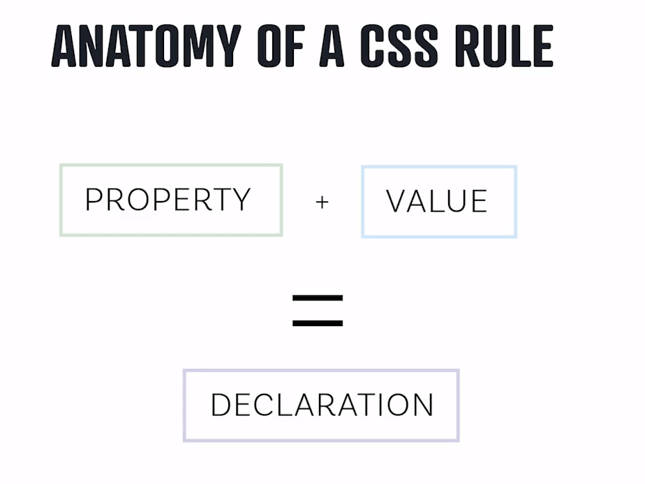 Anatomy of a CSS rule