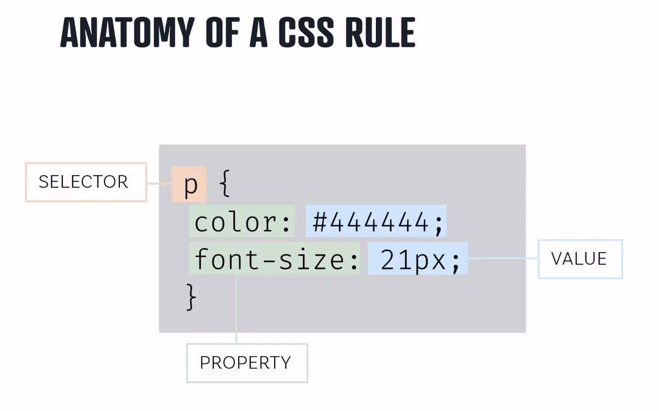 Anatomy of a CSS rule